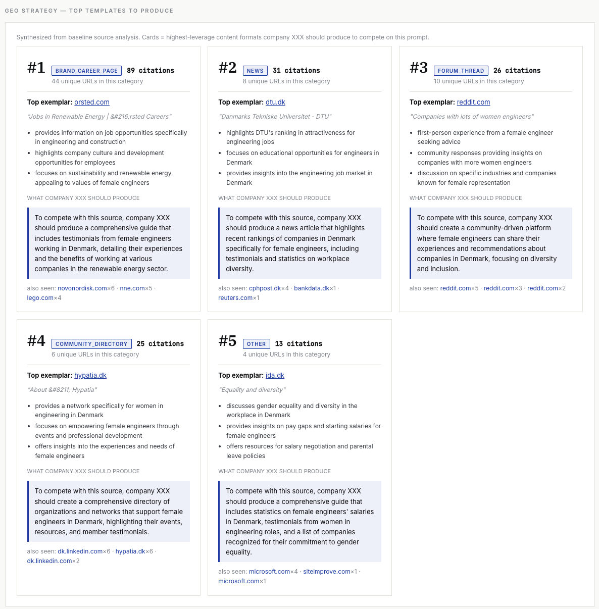 GEO strategy cards: brand career page (89 citations across 44 URLs), news (31 across 8 — DTU), forum thread (26 across 10 — Reddit), community directory (25 across 6 — hypatia.dk, LinkedIn), other (13 across 4 — ida.dk)